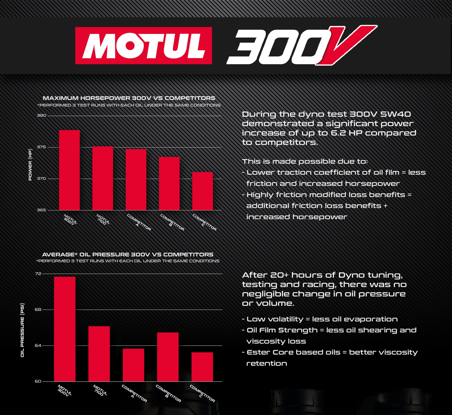 EVO Powersports Motul® Oil Change Kits for Can Am Maverick X3