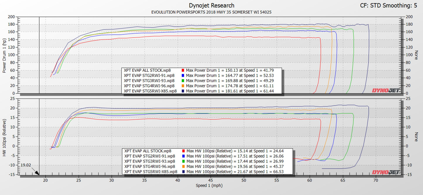 EVP 2019-'21 Polaris RZR XP Turbo & Turbo S With FPCM ECU Bench Power Flash (SEND-IN ECU)